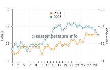 Temperatura vode u Mambajao u travnju