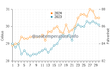 Mamburao water temp chart in April