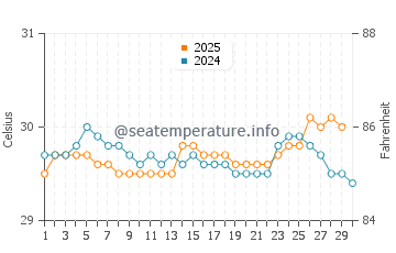 Mamuju water temp chart in April