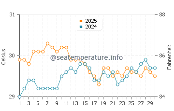 Temperature dell'acqua a Mana Island ad aprile