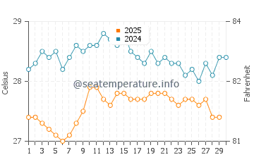 Temperature dell'acqua a Mana ad aprile