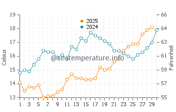 Wassertemperatur Manaccora im April