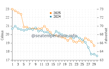 Manantiales water temp chart in April