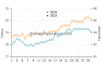 Manaul water temp chart in April