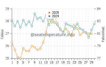 Temperatura da água em Manaure em abril