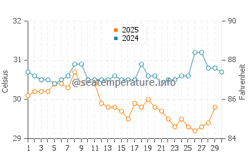 Manavalakurichi water temp chart in April
