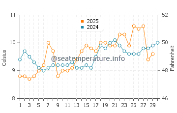 Manchester water temp chart in April