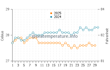 Temperatura da água em Manchioneal em abril