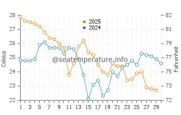 Mancora water temp chart in April