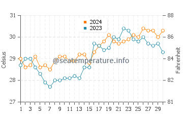 Mandaon water temp chart in April