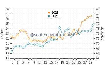 Mandeville water temp chart in April