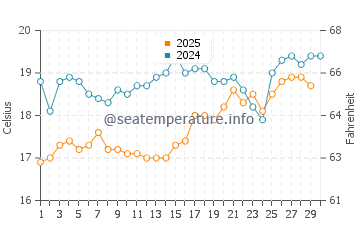 Mandraki water temp chart in April