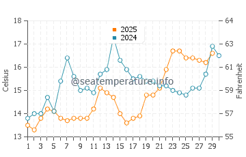 Wassertemperatur Mandre im April