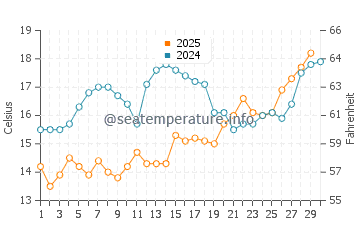 Wassertemperatur Manfredonia im April