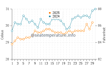 Manggar water temp chart in April