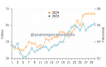 Manila water temp chart in April