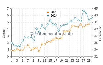 Manistique water temp chart in April
