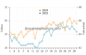 Manito water temp chart in April