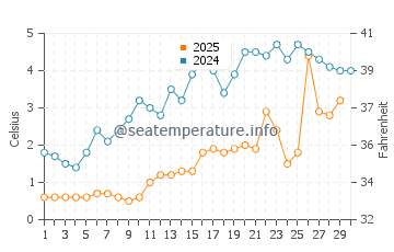 Manitowaning water temp chart in April