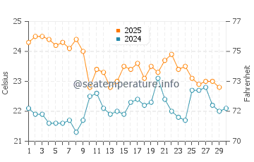 Manly water temp chart in April