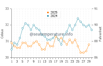 Mannar water temp chart in April