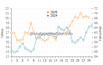 Manns Harbor water temp chart in April