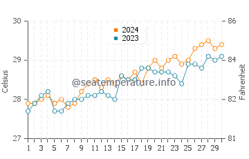 Wassertemperatur Manoc-Manoc im April