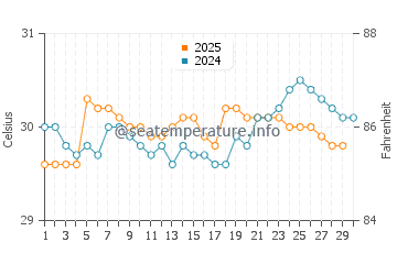 Manokwari water temp chart in April
