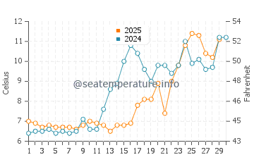 Manorhaven water temp chart in April