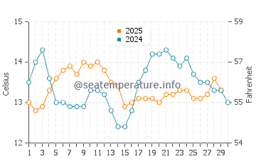 Manresa State Beach water temp chart in April