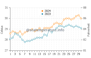 Mansalay water temp chart in April