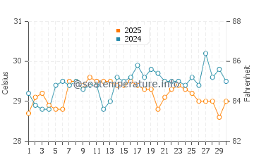 Temperatura vode u Manta Bay u travnju