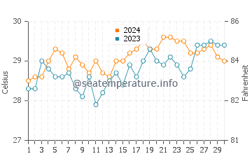 Manubul water temp chart in April