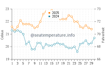 Manyana water temp chart in April