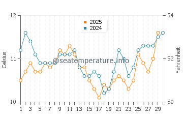 Manzanita water temp chart in April