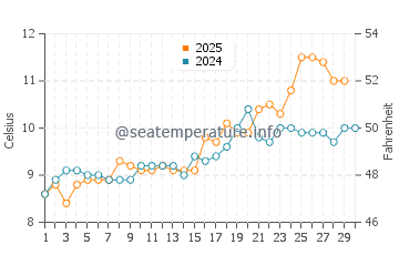 Maple Bay water temp chart in April