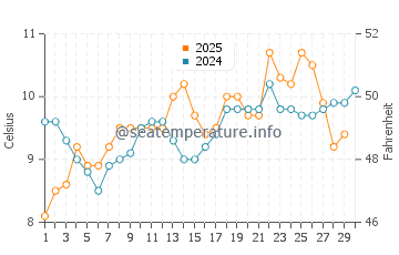 Maplewood water temp chart in April