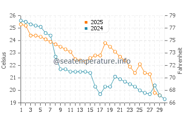 Temperature dell'acqua a Mar Chiquita ad aprile