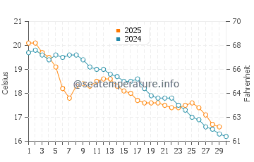 Mar Chiquita water temp chart in April