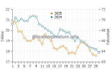 Temperature dell'acqua a Mar de Ajo ad aprile