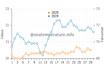 Mar de las Calmas water temp chart in April