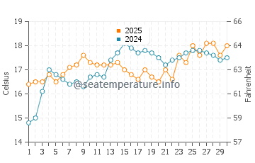 Temperatura del agua en Mar de Pulpí en abril