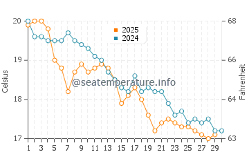 Temperature dell'acqua a Mar del Plata ad aprile