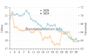 Temperature dell'acqua a Mar del Tuyu ad aprile