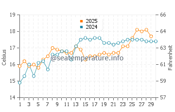 Mar Menor water temp chart in April