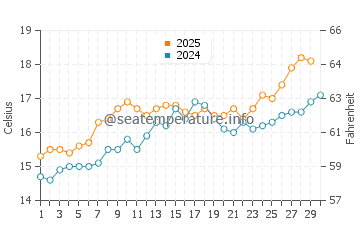 Mar y Naranjo water temp chart in April