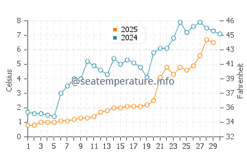 Mara Beach water temp chart in April