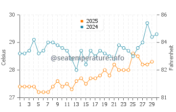 Temperature dell'acqua a Marabella ad aprile