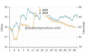 Temperatura da água em Maracaibo em abril
