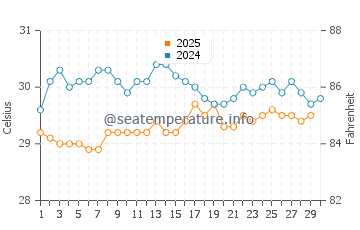 Temperatura del agua en Maragogi en abril